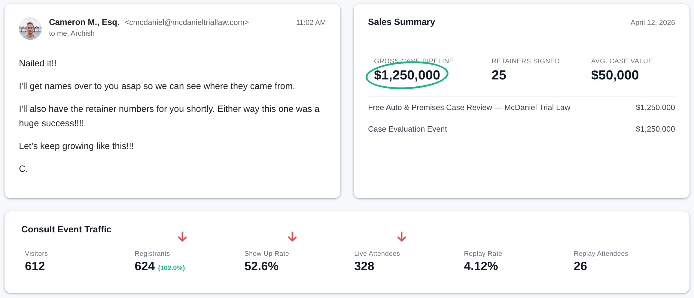 Email from Cameron M., Esq. (McDaniel Trial Law) plus Sales Summary dashboard: $1,250,000 gross case pipeline, 25 retainers signed, $50,000 average case value from a single case evaluation event